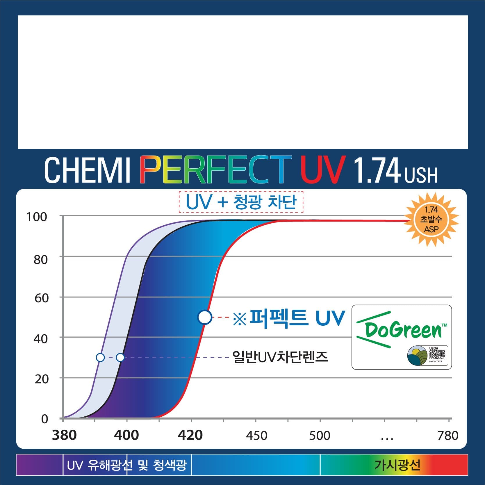 TRÒNG KÍNH CHEMI 1.74 CRYSTAL COATED U6 CHẶN ÁNH SÁNG XANH . SIÊU MỎNG HƠN 50%