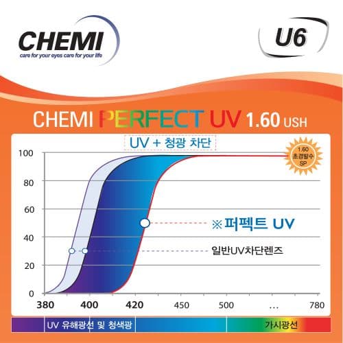 TRÒNG KÍNH CHEMI 1.61 CRYSTAL COATED U6. CHẶN ÁNH SÁNG XANH, CHỐNG TIA UV420. MỎNG HƠN 25%